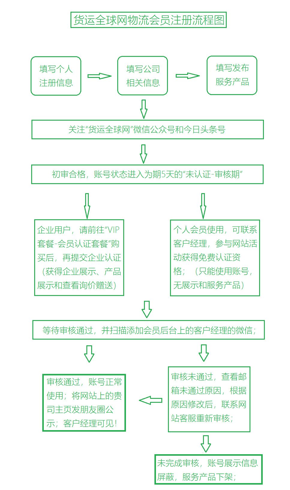 物流會(huì)員注冊(cè)流程圖.png